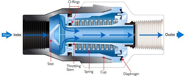 Diagrama de um regulador de pressão