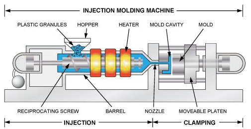 Principio de uma máquina de injeção